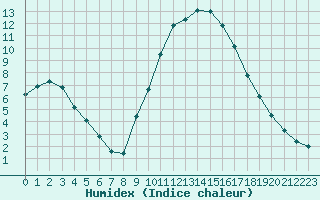 Courbe de l'humidex pour Soria (Esp)