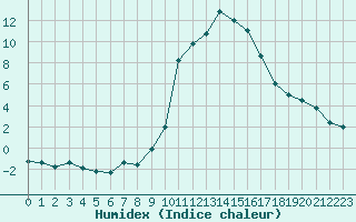 Courbe de l'humidex pour Blatten