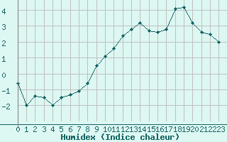 Courbe de l'humidex pour Sion (Sw)