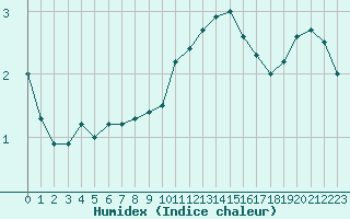 Courbe de l'humidex pour Humain (Be)