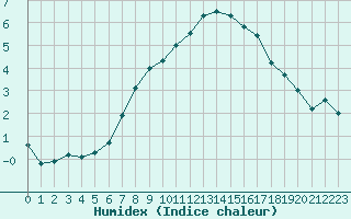 Courbe de l'humidex pour Stora Spaansberget