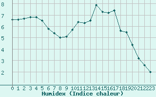 Courbe de l'humidex pour Volmunster (57)