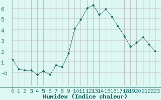 Courbe de l'humidex pour Leek Thorncliffe