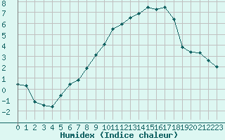 Courbe de l'humidex pour Apelsvoll