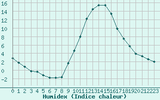 Courbe de l'humidex pour Soria (Esp)