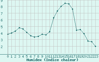 Courbe de l'humidex pour Luechow