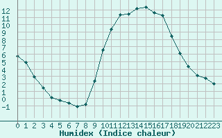 Courbe de l'humidex pour Toulon (83)