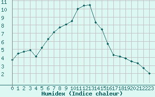 Courbe de l'humidex pour Kauhava