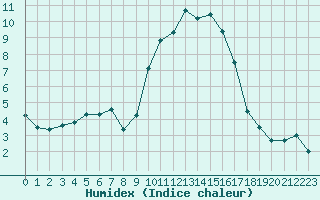 Courbe de l'humidex pour Renno (2A)