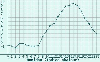 Courbe de l'humidex pour Mende - Chabrits (48)