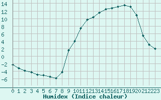 Courbe de l'humidex pour Nevers (58)