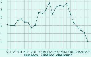 Courbe de l'humidex pour Annecy (74)