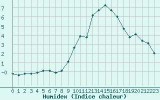 Courbe de l'humidex pour Lyon - Saint-Exupry (69)