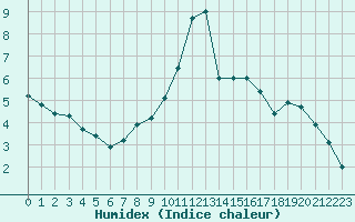 Courbe de l'humidex pour Le Bourget (93)