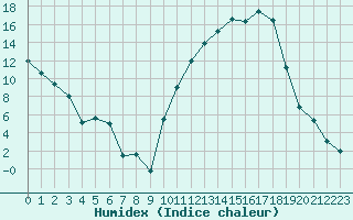 Courbe de l'humidex pour Romorantin (41)