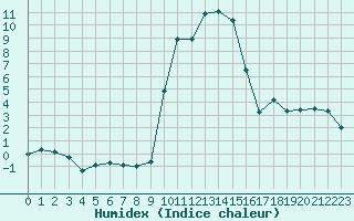 Courbe de l'humidex pour Champtercier (04)