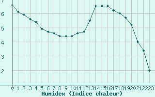 Courbe de l'humidex pour Saint-Dizier (52)