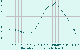 Courbe de l'humidex pour Chartres (28)