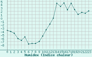 Courbe de l'humidex pour Le Puy - Loudes (43)