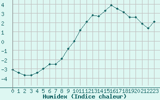 Courbe de l'humidex pour Annecy (74)