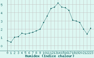 Courbe de l'humidex pour Fichtelberg