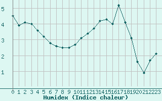 Courbe de l'humidex pour Herserange (54)