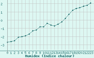 Courbe de l'humidex pour Helligvaer Ii
