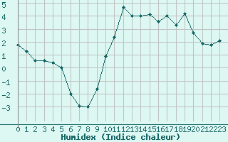 Courbe de l'humidex pour Saint-Bonnet-de-Four (03)