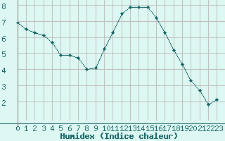 Courbe de l'humidex pour Besanon (25)