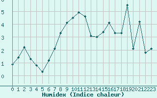 Courbe de l'humidex pour La Dle (Sw)