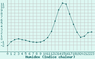 Courbe de l'humidex pour Baztan, Irurita