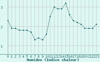 Courbe de l'humidex pour Herhet (Be)