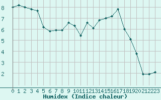 Courbe de l'humidex pour Humain (Be)