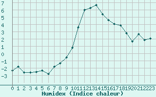 Courbe de l'humidex pour Coleshill