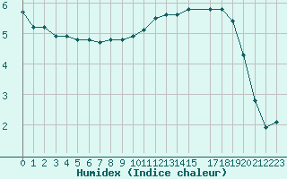 Courbe de l'humidex pour Charleroi (Be)