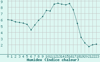 Courbe de l'humidex pour Dornick