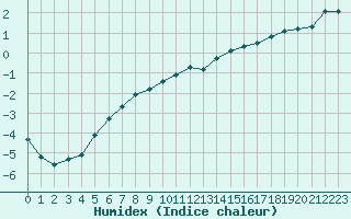 Courbe de l'humidex pour La Lande-sur-Eure (61)