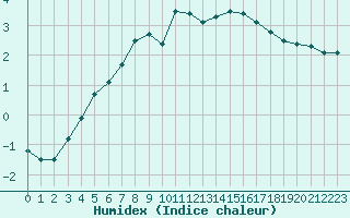 Courbe de l'humidex pour Kalisz