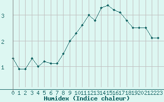 Courbe de l'humidex pour Santa Maria, Val Mestair