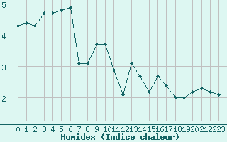 Courbe de l'humidex pour Singen