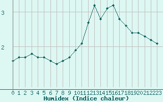 Courbe de l'humidex pour Blois-l'Arrou (41)