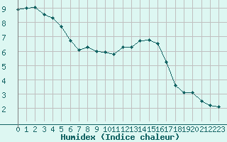 Courbe de l'humidex pour Ernage (Be)