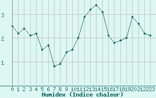 Courbe de l'humidex pour Fahy (Sw)