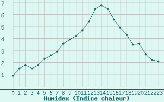 Courbe de l'humidex pour Hamra