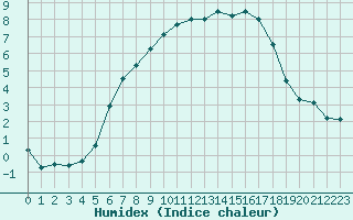 Courbe de l'humidex pour Tjotta