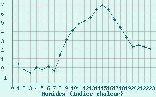 Courbe de l'humidex pour Puy-Saint-Pierre (05)