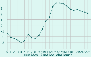 Courbe de l'humidex pour Montret (71)