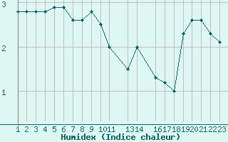 Courbe de l'humidex pour Gniben