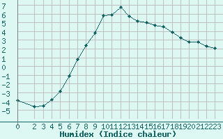 Courbe de l'humidex pour Karasjok