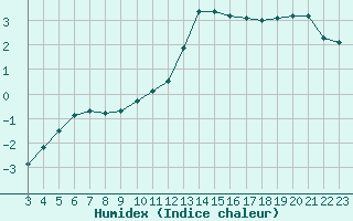 Courbe de l'humidex pour Lhospitalet (46)